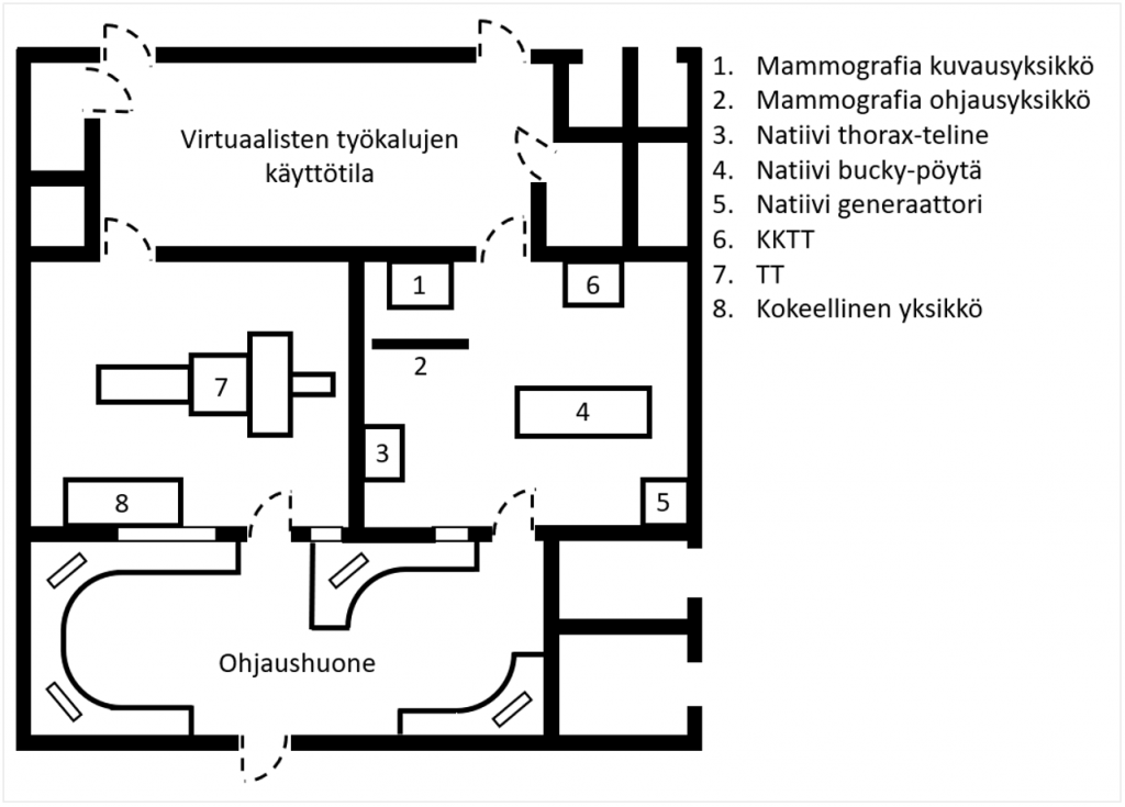 Pohjakuva Mittlab-laboratorisosta. Siinä näkyvät mammografia kuvaus- ja ohjausyksiköt, natiivi thorax-teline, natiivi bucky-pöytä, natiivi generaattori, KKTT, TT ja kokeellinen yksikkö.