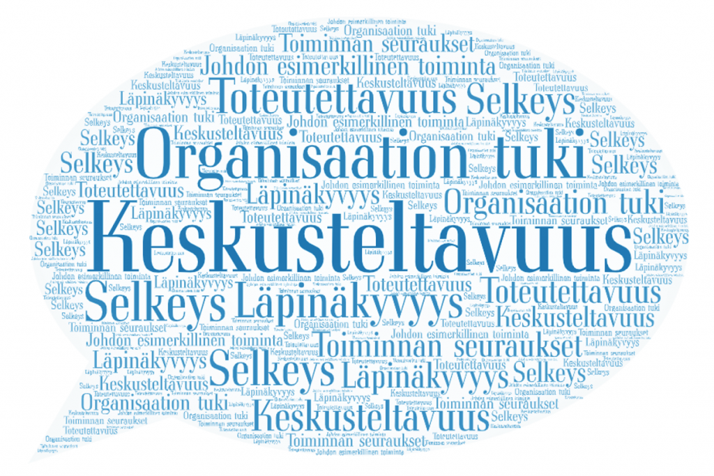 Sanapilvi, jossa korostuvat sanat keskustelevuus, organisaation tuki, toteutettavuus, selkeys, ja läpinäkyvyys.