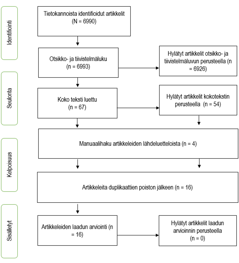 Kuvio, jossa on esitetty aineiston hakuprosessi. Sen vaiheet ovat identifiointi, seulonta, kelpoisuus ja sisälletyt.