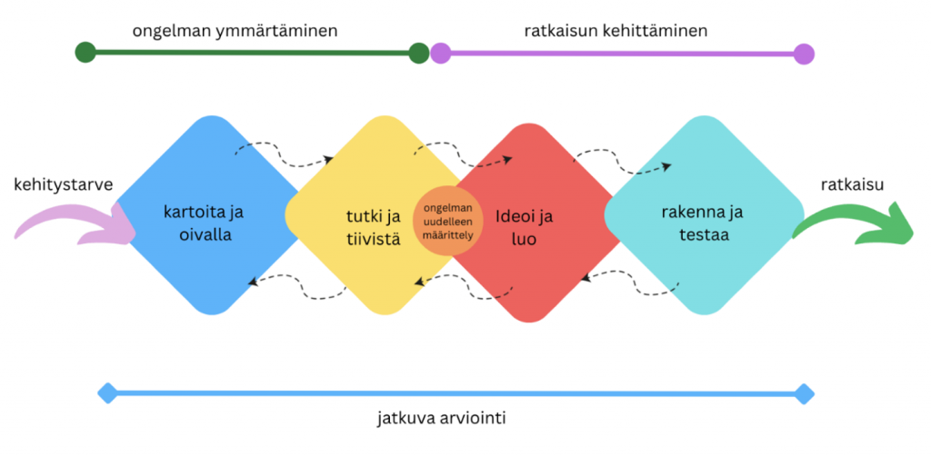 Kuvio, jossa on esitetty monialaisen harjoittelun kehittämisen prosessin vaiheet: kartoita ja oivalla, tutki ja tiivistä, ideoi ja luo sekä rakenna ja testaa. Prosessi lähtee liikkeelle kehitystarpeesta ja päättyy ratkaisuun.