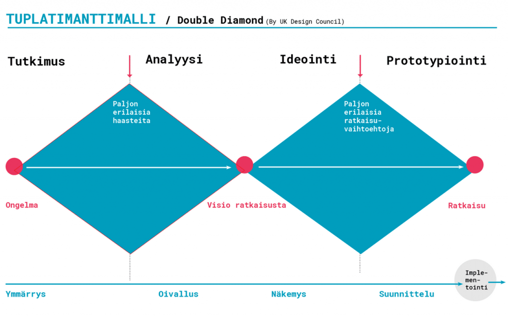 Kuvio tuplatimanttimallista. Malli etenee tutkimuksesta analyysiin, ideointiin ja prototypiointiin. Alussa on ongelma, visio ratkaisusta ja lopussa ratkaisu. 
