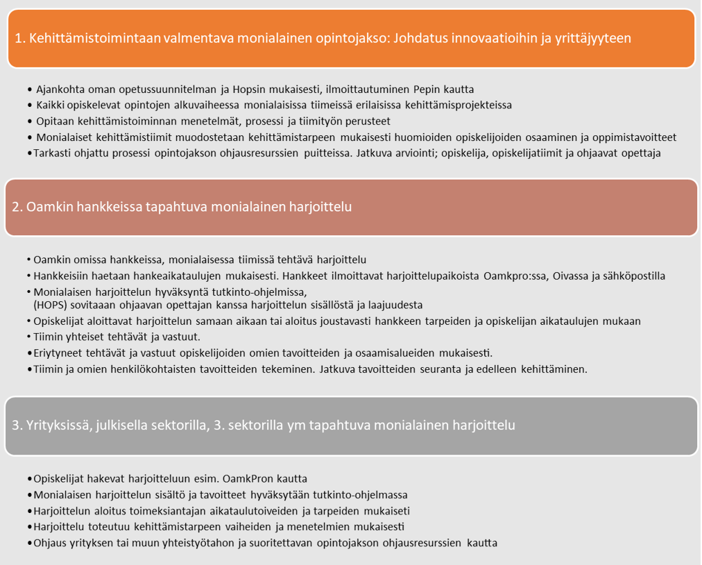 Kuvio, jossa on monialaisen harjoittelun malli. Siinä on kolme osiota, jotka ovat: kehittämistoimintaan valmentava monialainen opintojakso johdatus innovaatioihin ja yrittäjyyteen. Oamkin hankkeissa tapahtuva monialainen harjoittelu sekä yrityksissä, julkisella sektorilla sekä kolmannella sektorilla tapahtuva monialainen harjoittelu.