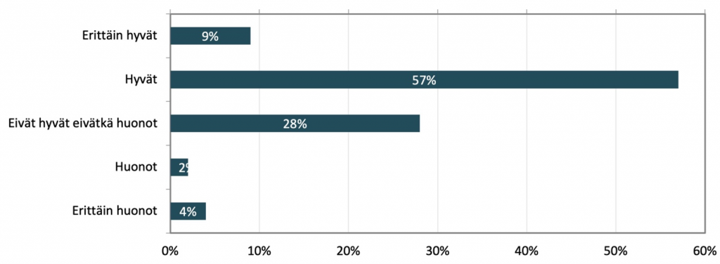 Pylväsdiagrammi, jossa on vastaajien käsitykset digitaalisista taidoistaan. Digitaalisia taitoja erittäin hyvänä piti 9 %, hyvänä 57 %, ei hyvänä eikä huonona 28 %, huonona 2 % ja erittäin huonona 4 %.