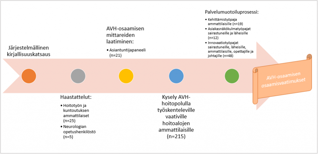 Kuvio osaamisen kartoittamisen keinoista, joita olivat järjestelmällinen kirjallisuuskatsaus, haastattelut, AVH-mittarit, kysely AVH-hoitopolulla työskenteleville vaativille hoitoalojen ammattilaisille ja palvelumuotoiluprosessi.