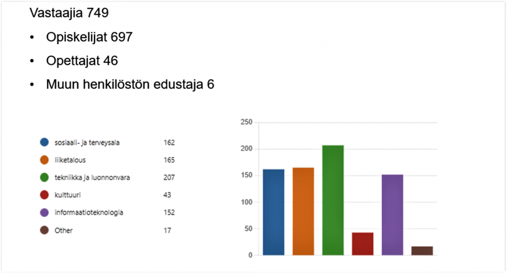 Pylväsdiagrammi, josta käy ilmi, että vastaajia yli yhteensä 749, joista opiskelijoita oli 697, opettajia 46 ja muun henkilöstön edustajia 6. Vastaajista 207 oli tekniikasta ja luonnonvara-alalta, 165 liiketaloudesta, 162 sosiaali- ja terveysalalta, 153 informaatioteknologiasta, 43 kulttuurialalta ja 17 jostakin muualta.