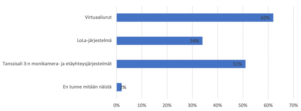 Pylväsdiagrammi, josta käy ilmi, että virtuaaliurut tuntee 62 %, LoLa-järjestelmän 34 % ja tanssisali 3:n monikamera- ja etäyhteysjärjestelmät 51 %. Mitään näistä ei tuntenut 2 % vastaajista.