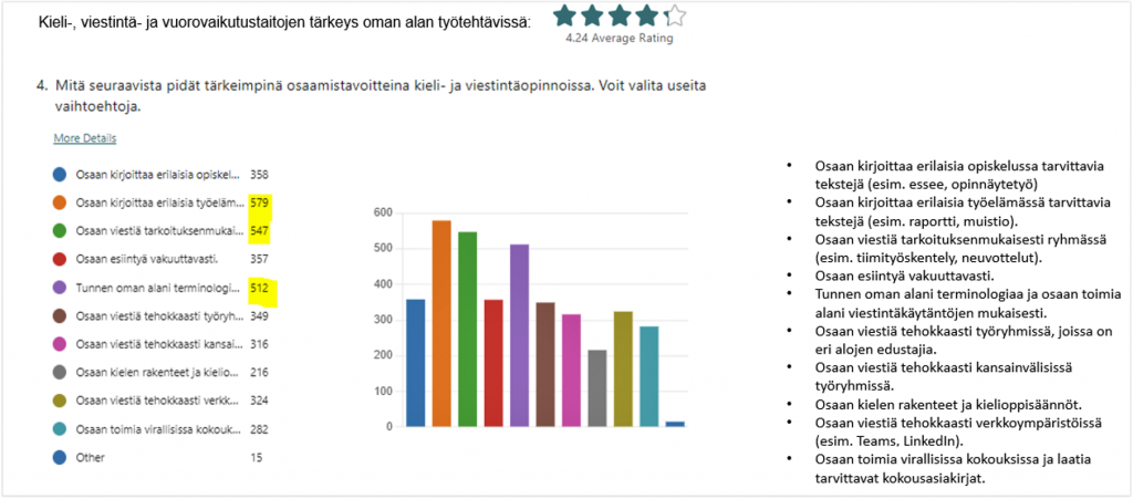 Pylväsdiagrammi, josta käy ilmi, että kolme tärkeintä osaamistavoitetta kieli- ja viestintäopinnoissa oli, että osaa kirjoittaa erilaisia työelämässä tarvittavia tekstejä, osaa viestiä tarkoituksenmukaisesti ryhmässä ja että tuntee oman alan terminologiaa ja osaa toimia alan viestintäkäytäntöjen mukaan.