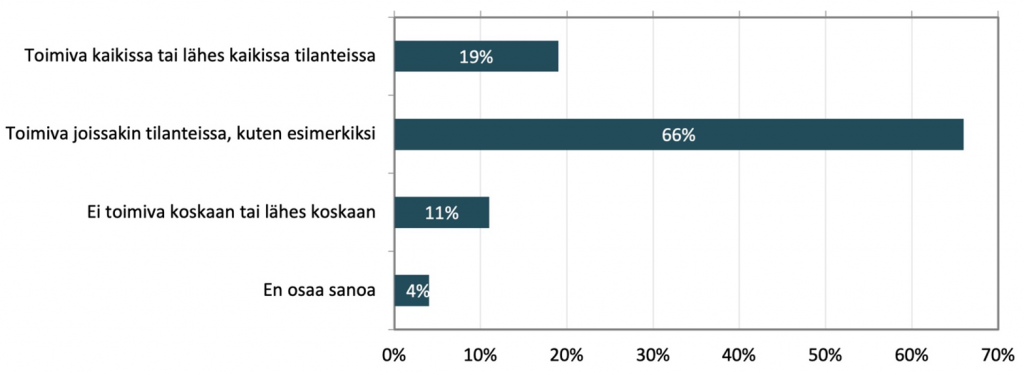 Pylväsdiagrammi, jota käy ilmi, että vastaajista 19 % piti etäopetusta  kaikissa tai lähes kaikissa tilanteissa sopivana, 66 % piti sitä sopivana joissakin tilanteissa, 11 % ei toimivana lähes aina ja 4 % ei osannut sanoa.