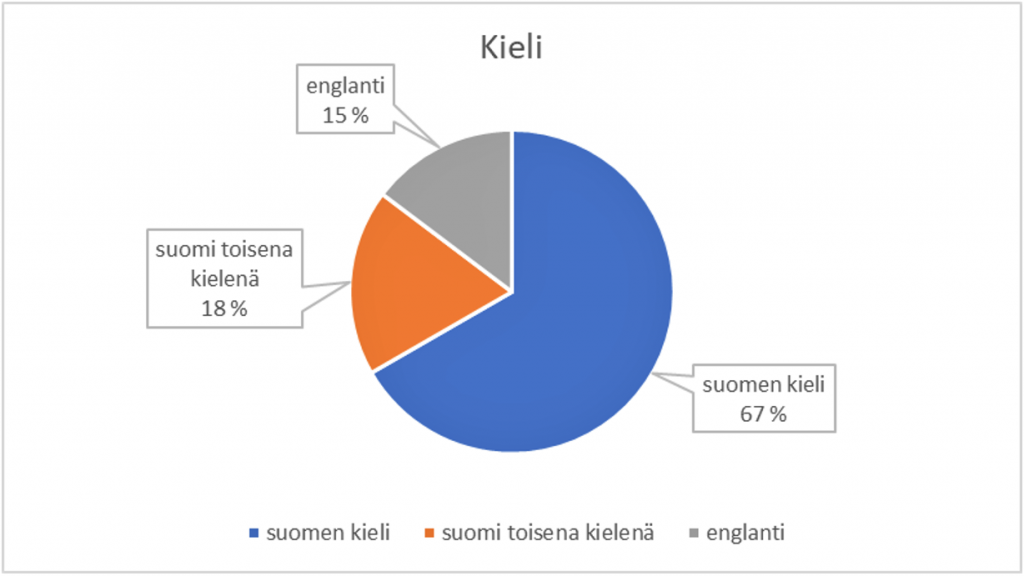 Piirakkakuvio, josta käy ilmi, että osallistujista 67 %:n kieli oli suomi, 15 %:n englanti ja 18 % suomi toisena kielenä.