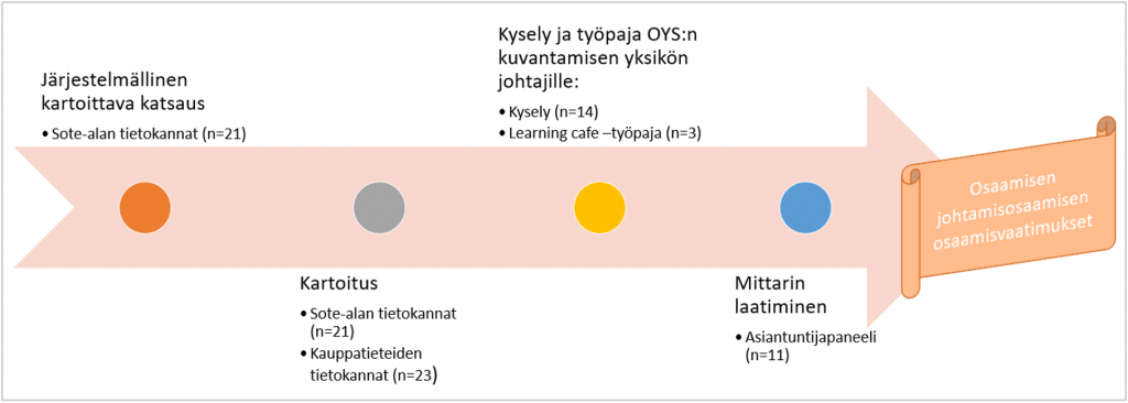 Osaamisen johtamisen osaamisvaatimusten määrittelyprosessi kuviona. Siihen kuuluivat järjestelmällinen kartoittava katsaus, kartoitus, kysely ja työpaja OYSin kuvantamisen yksikön johtajille sekä mittarin laatiminen.