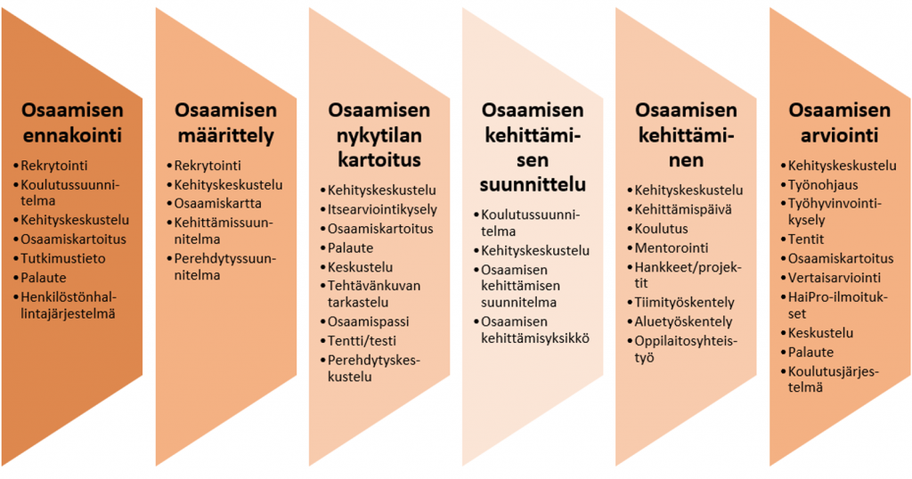 Kuviossa kuusi osaa, joissa osaamiseen liittyviä asioita. Ensimmäisessä laatikossa osaamisen ennakointiin liittyviä asioita: rekrytointi, koulutussuunnitelma, kehityskeskustelu, osaamiskartoitus, tutkimustieto, palaute ja henkilöstönhallintajärjestelmä. Toisessa laatikossa osaamiseen määrittelyyn liittyviä asioita: rekrytointi, kehityskeskustelu, osaamiskartta, kehittämissuunnitelma ja perehdytyssuunnitelma. Kolmannessa laatikossa osaamisen nykytilan kartoitukseen liittyviä asioita: kehityskeskustelu, itsearviointikysely, osaamiskartoitus, palaute, keskustelu, tehtävänkuvan tarkastelu, osaamispassi, tentti tai testi ja perehdytyskeskustelu. Neljännessä laatikossa osaamisen kehittämisen suunnitteluun liittyviä asioita: koulutussuunnitelma, kehityskeskustelu, osaamisen kehittämisen suunnitelma ja osaamisen kehittämisyksikkö. Viidennessä laatikossa osaamisen kehittämiseen liittyviä asioita: kehityskeskustelu, kehittämispäivä, koulutus, mentorointi, hankkeet ja projektit, tiimityöskentely, aluetyöskentely ja oppilaitosyhteistyö. Kuudennessa laatikossa osaamisen arviointiin liittyviä asioita: kehityskeskustelu, työnohjaus, työhyvinvointikysely, tentit, osaamiskartoitus, vertaisarviointi, HaiPro-ilmoitukset, keskustelu, palaute ja koulutusjärjestelmä.