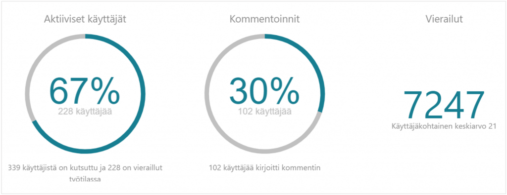 Edellä esitetty teksti Howspacen käyttäasteesta kuviona.