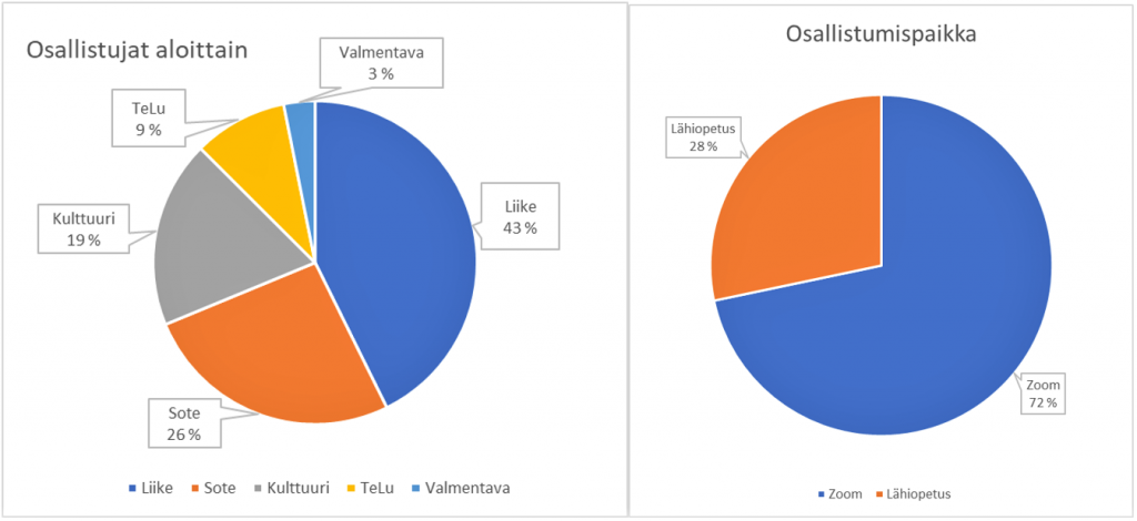 Kaksi piirakkakuviota. Niistä käy ilmi, että osallistujista 43 % on ollut liiketaloudelta, 26 % sotelta, 19 % kulttuurilta, 9 % telulta ja 3 % valmentavasta. Osallistujista 72 % on osallistunut Zoomissa ja 28 % lähiopetuksena.