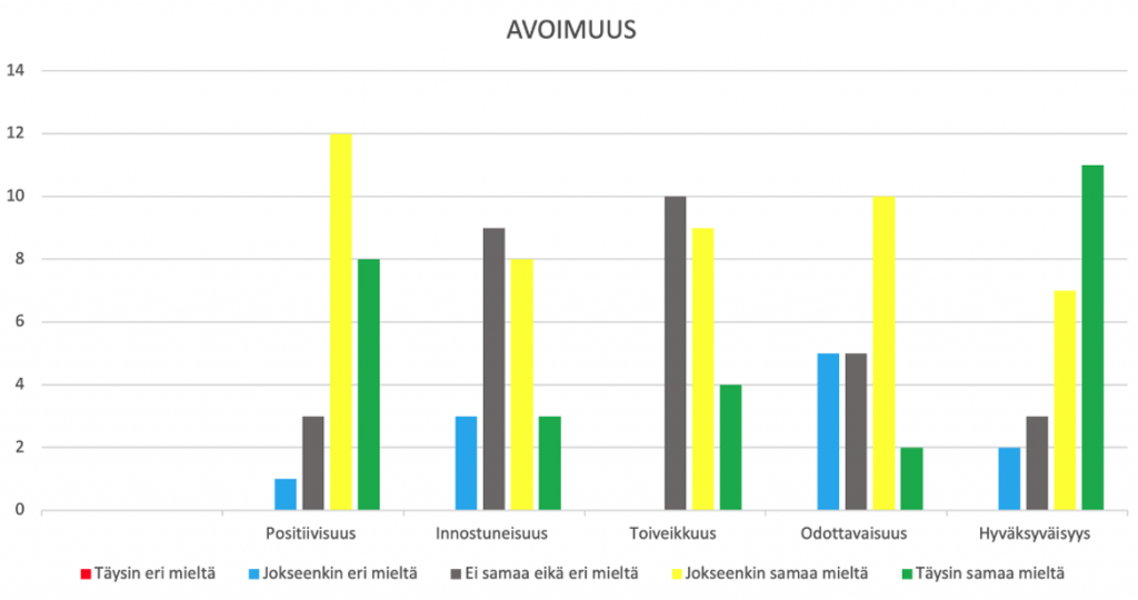 Edellisen kappaleen tulokset pylväsdiagrammina.