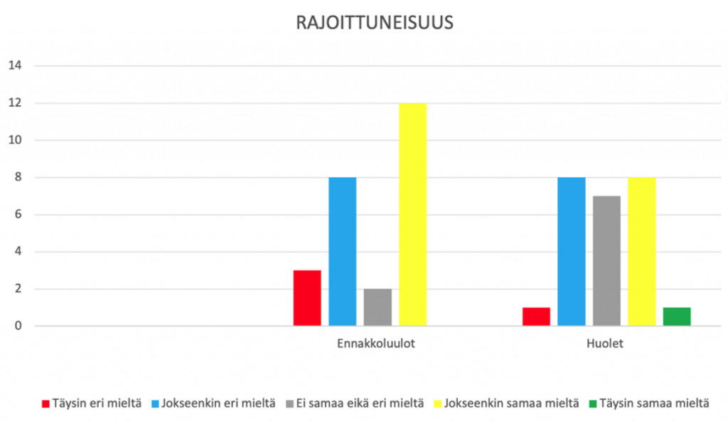 Edellisen kappaleen tulokset pylväsdiagrammina.