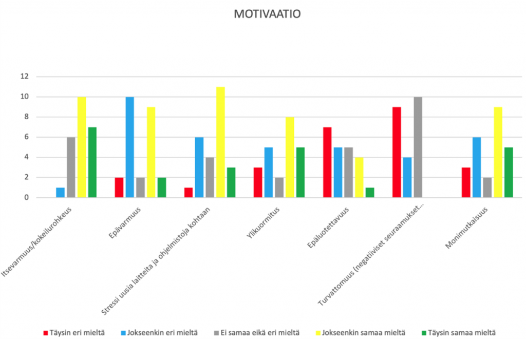 Edellisten kappaleiden tulokset pylväsdiagrammina.