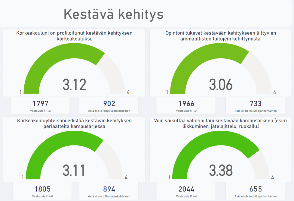 Neljä kuviota, joissa näkyvät yllä olevat kestävään kehitykseen liittyvät keskiarvot kuvioiden muodossa.