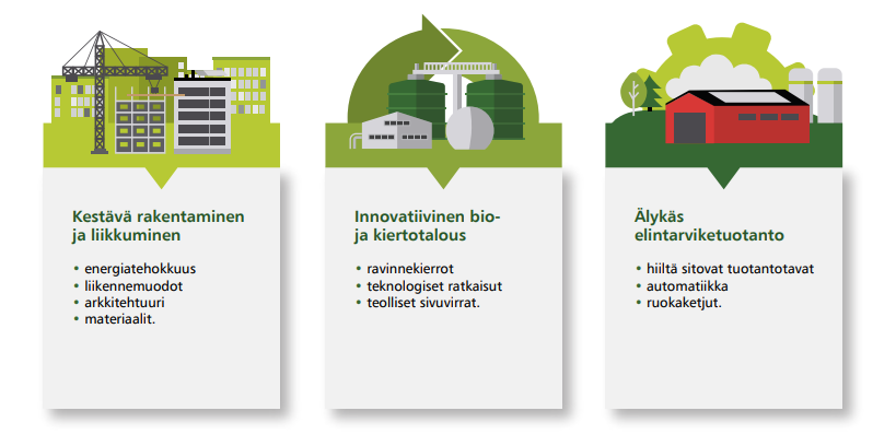 Kuvassa kolme piirretty osiota: kestävä rakentaminen ja liikkuminen, innovatiivinen bio- ja kiertotalous sekä älykäs elintarviketuotanto.