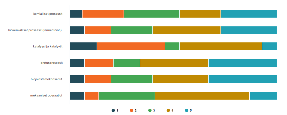 Palkkikaavio, jossa edellä esitetty asia on kaaviomuodossa.