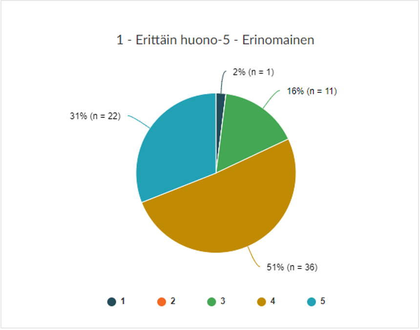 Piirakkakuvio, josta käy ilmi, että 31 prosenttia kyselyyn vastanneista antoi väyläopinnoille arvosanan 5, 51 prosenttia arvosanan 4, 16 prosenttia arvosanan 3, 31 prosenttia arvosanan 2 ja 2 prosenttia arvosanan 1.