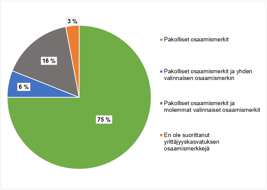 Piirakkadiagrammi, josta käy ilmi, että 75 prosenttia oli suorittanut yrittäjyyskasvatuksen pakolliset osaamismerkit, 16 prosenttia pakolliset ja molemmat valinnaiset osaamismerkit, 6 prosenttia pakolliset ja yhden valinnaisen osaamismerkin ja 3 prosenttia ei ollut suorittanut osaamismerkkejä.