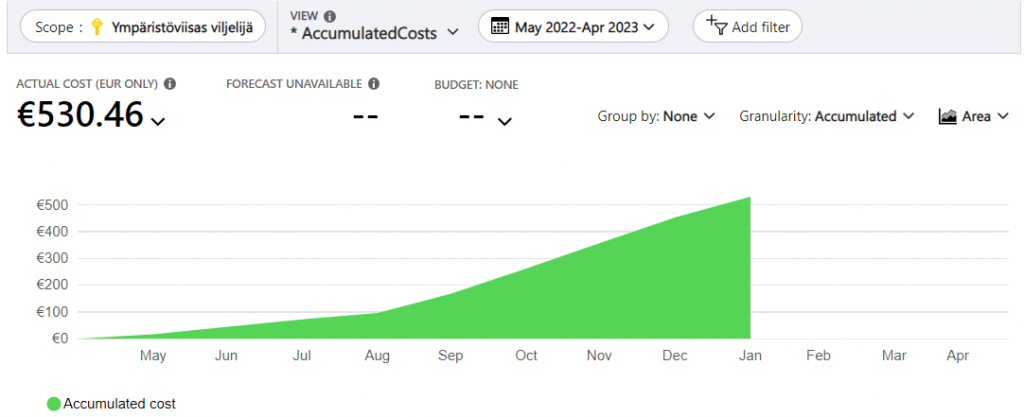 Kuvio, josta näkyy, että kustannukset ovat nousset toukokuusta 2022, jolloin kustannukset olivat muutamia kymmeniä euroja huhtikuuhun 2023, jolloin kustannukset olivat yli 500 euroa.