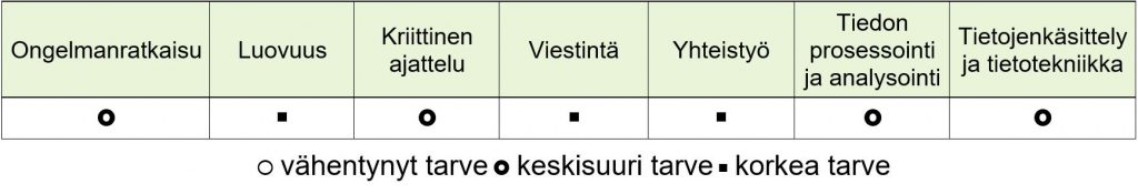 Kuvio, josta käy ilmi, että digitaalisen markkinoinnin päällikön ammatissa korkea tarve on luovuudelle sekä viestintä- ja yhteistyötaidoille. Keskisuuri tarve on ongelmanratkaisutaidoille, kriittiselle ajattelutaidolle, tiedon prosessointi ja analyysitaidoille sekä tietojenkäsittely- ja tietotekniikkataidoille.