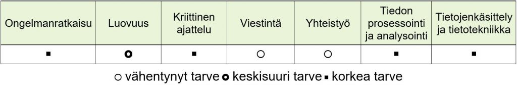 Kuvio, josta käy ilmi, että tietoturva-asiantuntijan ammatissa korkea tarve on ongelmanratkaisutaidoille, kriittisen ajattelun taidoille, tiedon prosessointi- ja analysointitaidoille sekä tietojenkäsittely- ja tietotekniikkataidoille. Keskisuuri tarve on luovuudella ja vähentynyt tarve viestintä- ja yhteistyötaidoille.