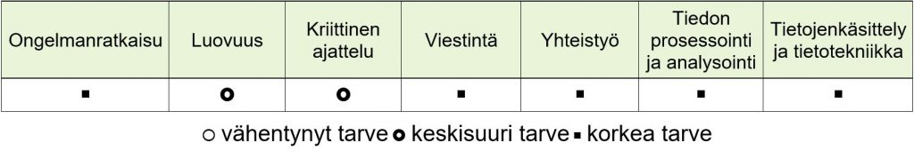 Kuvio, josta käy ilmi, että data-analyytikon ammatissa korkea tarve on ongelmanratkaisun, viestinnän, yhteistyön, tiedon prosessoinnin ja analysoinnin sekä tietojenkäsittelyn ja tietotekniikan taidoille. Keskisuuri tarve on luovuudelle sekä kriittisen ajattelun taidoille.