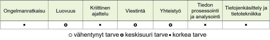 Kuvio, josta käy ilmi, että tekoälyinsinöörin ammatissa korkea tarve on ongelmanratkaisun, kriittisen ajattelun, tiedon prosessoinnin ja analysoinnin sekä tietojenkäsittelyn ja tietotekniikan taidoille. Keskisuuri tarve on luovuudelle sekä viestintä- ja yhteistyötaidoille.