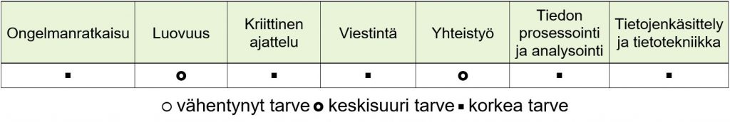 Kuvio, josta käy ilmi, että ohjelmistokehittäjän ammatissa korkea tarve on ongelmanratkaisun, kriittisen ajattelun, viestinnän, tiedon prosessoinnin ja analysoinnin sekä tietojenkäsittelyn ja tietotekniikan taidoille. Keskisuuri tarve on luovuudelle ja yhteistyötaidoille.