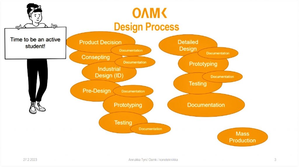 Kuvio, jossa ylhäällä teksti Design Processa ja alla sen vaiheet: product decision, consepting, industrian design, pre-design, prototyping and testing. Sekä detailed design, prototyping, testing and documentation.