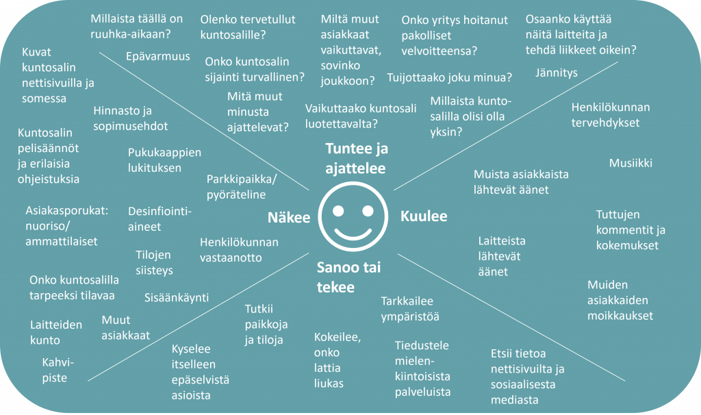 Kuviossa asiakkaiden kommentit on jaoteltu neljään kategoriaan: mitä hän tuntee ja ajattelee, mitä hän näkee, mitä hän kuulee ja mitä hän sanoo tai tekee.