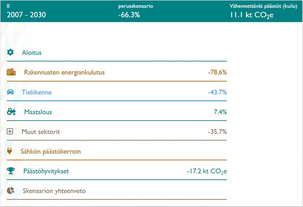 Kuvio, jossa Iin kunnassa perusskeraansion mukaan vähennettävät päästöt ovat 66,3 %. Suurin osa koostuu rakennusten energiankulutuksen vähentämisestä.