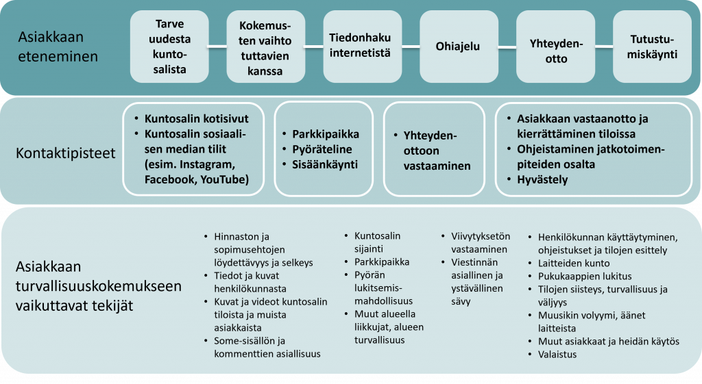 Kuviossa on kolme osiota: asiakkaan eteneminen turvallisuuspolulla, kontaktipisteet sekä asiakkaan turvallisuuskokemukseen vaikuttavat tekijät. 