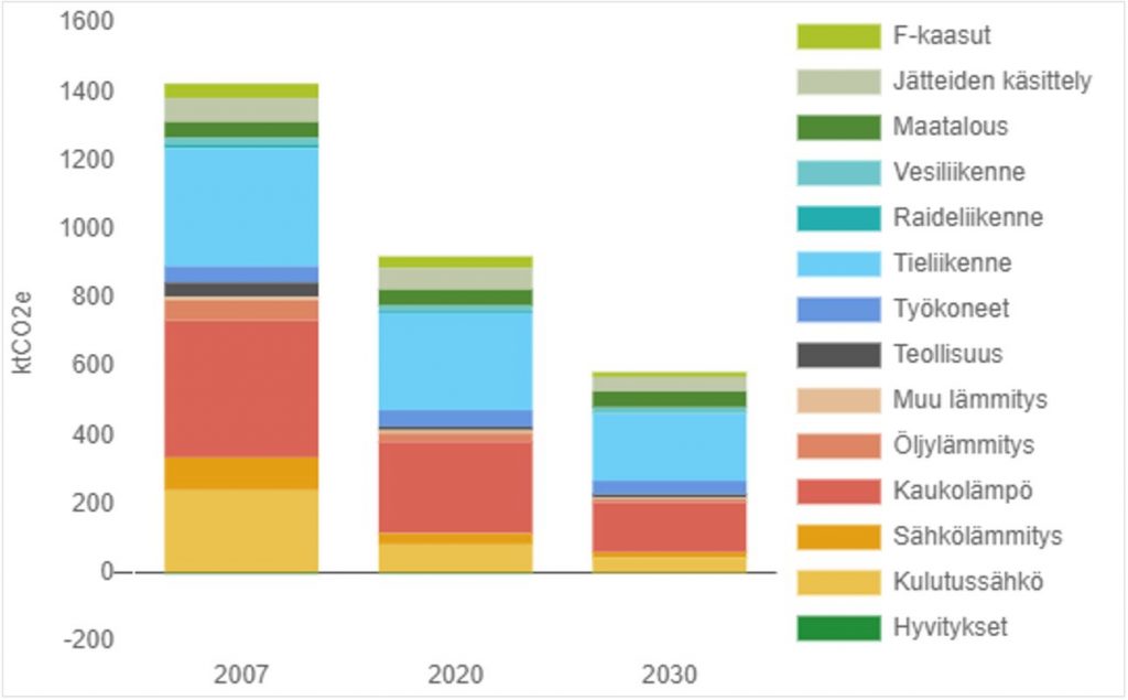Kuvio, jossa päästöt muodostuvat eri sektoreista. Sektoreita ovat F-kaasut, jätteiden käsittely, maatalous, vesiliikenne, raideliikenne, tieliikenne, työkoneet, teollisuus, muut lämmitys, öljylämmitys, kaukolämpö, sähkölämmitys, kulutussähkö ja hyvitykset.