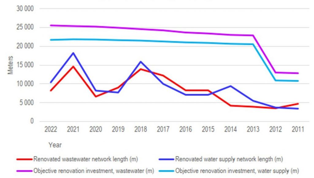 Figure shows the investment levels and renovations from 2011 to 2022.