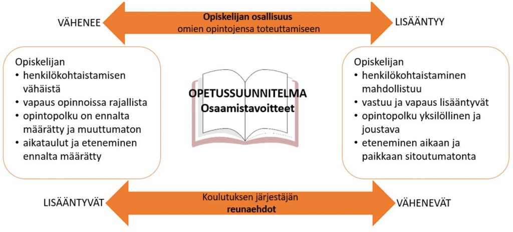 Kuvio, jossa keskellä on opetussuunnitelma ja osaamistavoitteet. Ylhäällä on opiskelijan osallisuus omien opintojensa toteuttamiseen ja alhaalla on koulutuksen järjestelmän reunaehdot. Kun opiskelijan osallisuus vähenee ja koulutuksen järjestäjän reunaehdot lisääntyvät, on opiskelijan henkilökohtaistaminen vähäistä, vapaus opinnoissa rajallista, opintopolku on ennalta määrätty ja muuttumaton sekä aikataulut ja eteneminen on ennelta määrättyä. Kun opiskelijan osallisuus puolestaan lisääntyy ja koulutuksen järjestäjän reunaehdot vähenevät, mahdollistuu opiskelijan henkilökohtaistaminen, lisääntyvät vastuu ja vapaus, opintopolku on yksilöllinen ja joustava ja eteneminen on aikaan ja paikkaan sitoutumatonta.