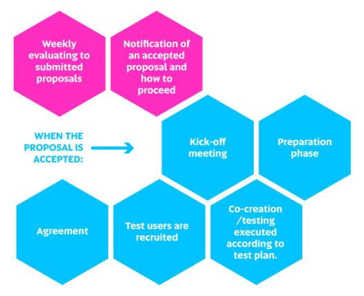 Kuvio, joka koostuu seitsemästä osiosta. Ne kuvastavat OuluHealthLabsien yhteiskehittämisprosessia. When the proposal is accepted, kick of meeting, preparation phase, co-creation or testing executed according to test plan, test users are recruited and agreement.