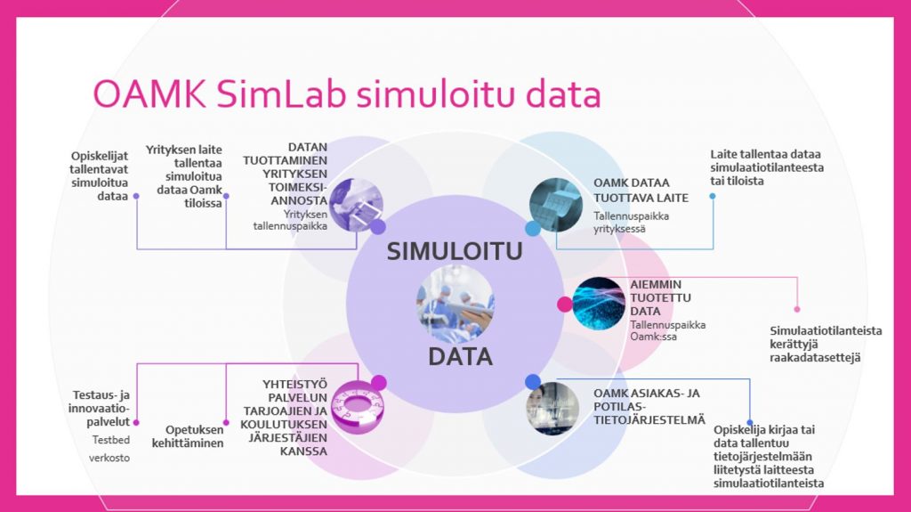 Simuloitu data palvelu kuviona.