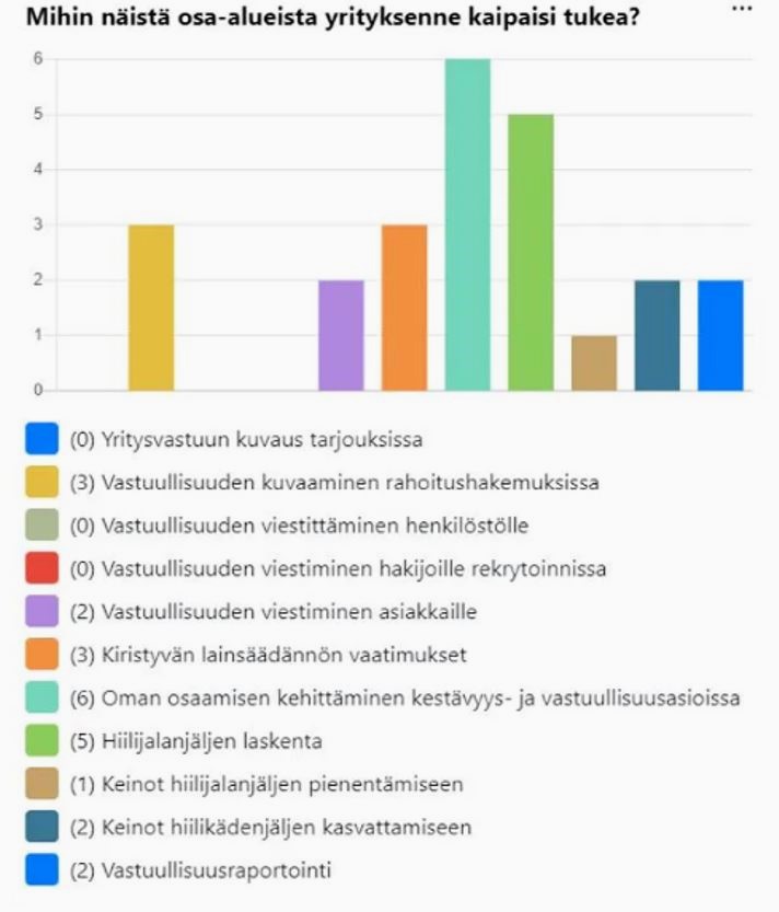 Pylväsdiagrammi, josta käy ilmi, että yritykset kaipasivat eniten tukea oman osaamisen kehittämiseen kestävyys- ja vastuullisuusasioissa ja hiilijalanjäljen laskennassa.