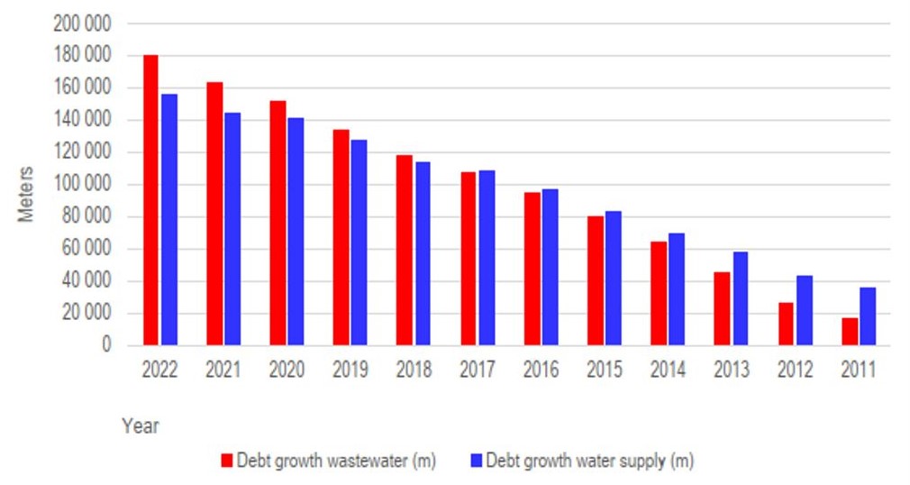 The figure shows that the renovation debt has grown from 2011 to 2022.