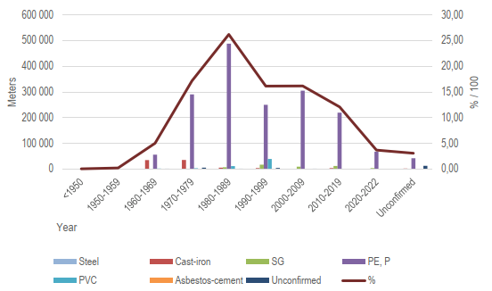 Figure that shows the water supply network pipes materials and lengths. The most pipes are made from plastic in the 1990s'.