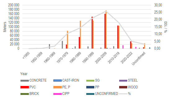 Figure that shows the water supply network pipes materials and lengths. The most pipes are made from plastic in the 1990s'.