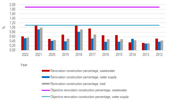 Figure that shows the renovation construction procent of the total lenght yearly.