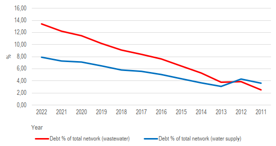 The figure shows that the renovation debt of water supply and wastewater has grown from 2011 to 2022.