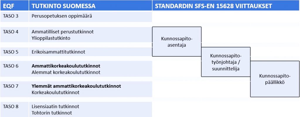 Kuvio, jossa näkyvät kunnossapitoasentajaksi, kunnossapitotyönjohtajan ja -suunnittelijan sekä kunnossapitopäällikön pätevöitymisstandardit.