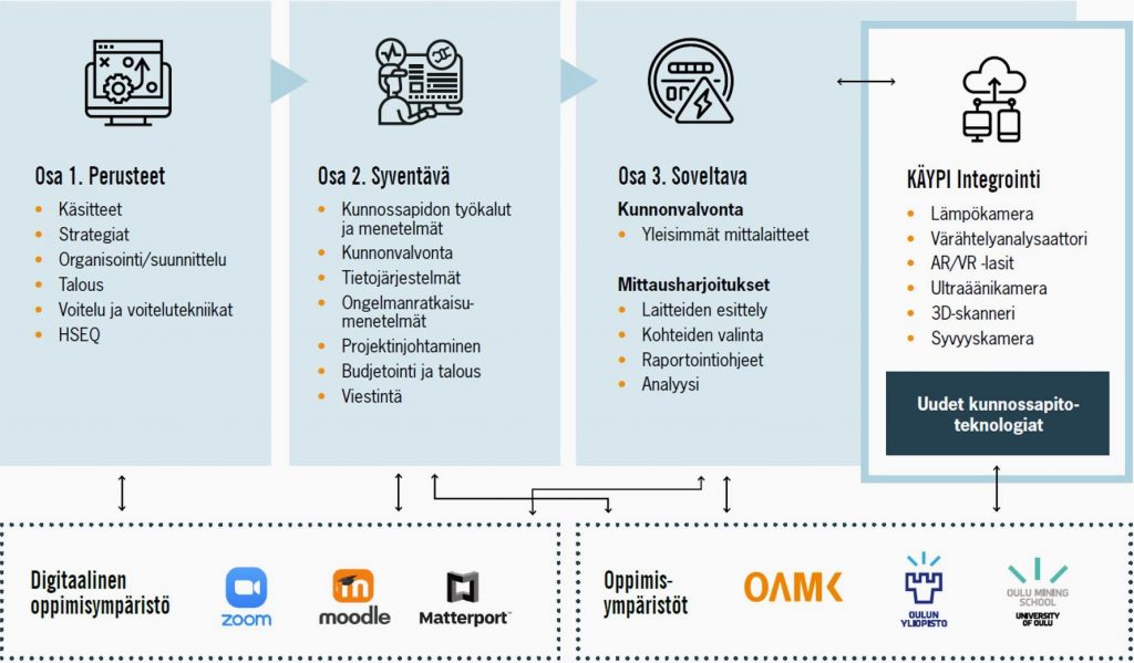 Kuvio, jossa kunnosapitokoulutuksen osat. Ensimmäisenä ovat perusteet, toisena syventävät ja kolmantena soveltava koulutus.