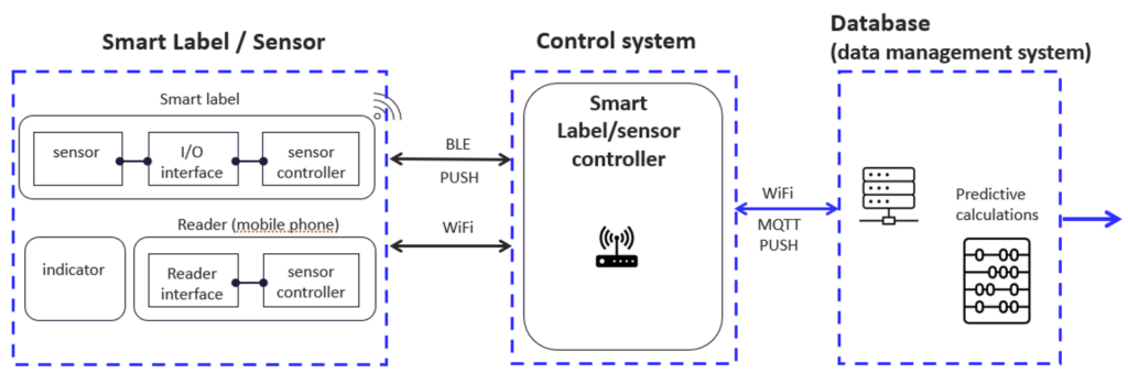 Image about smart label system, which includes smart label or sensor, control system and database.