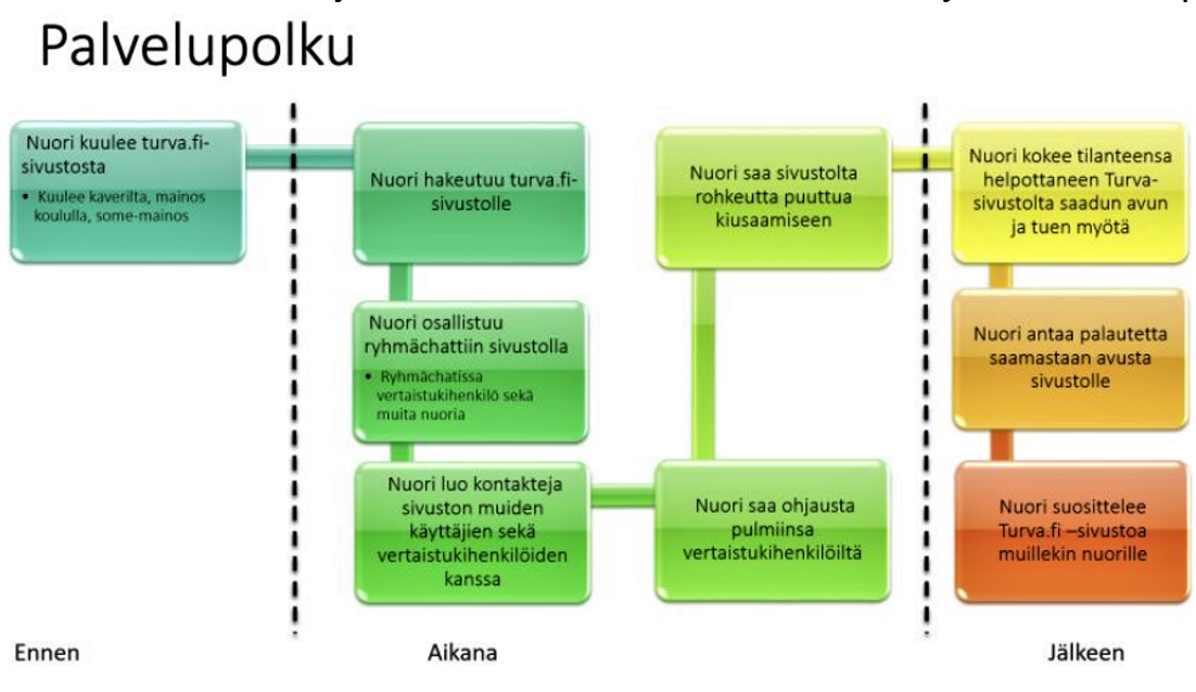 Kuvakaappaus Palvelupolku-sovelluksesta.